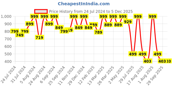 myntra.com Bought First Premium Opaque Organic Cotton Casual Shirt bought first Price History Graph from 24 Jul 2024 to 5 Dec 2025