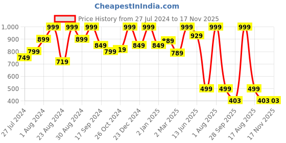 myntra.com Bought First Premium Organic Cotton Casual Shirt bought first Price History Graph from 27 Jul 2024 to 17 Nov 2025