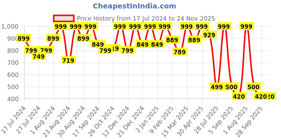 myntra.com Bought First Premium Regular Fit Faded Spread Collar Casual Shirt bought first Price History Graph from 17 Jul 2024 to 24 Nov 2025