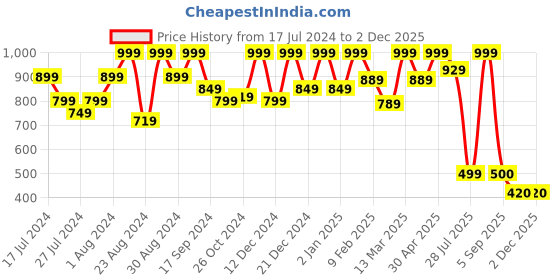 myntra.com Bought First Premium Regular Fit Ombre Effect Spread Collar Casual Shirt bought first Price History Graph from 17 Jul 2024 to 30 Nov 2025