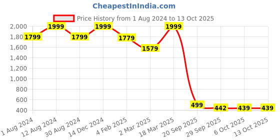myntra.com Bought First Premium Striped Cotton Button-Down Collar Opaque Casual Shirt bought first Price History Graph from 1 Aug 2024 to 13 Oct 2025