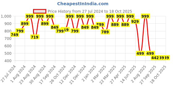 myntra.com Bought First Premium Vertical Striped Casual Shirt bought first Price History Graph from 27 Jul 2024 to 17 Oct 2025