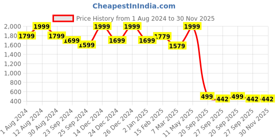 myntra.com Bought First Premium Vertical Striped Spread Collar Shirt bought first Price History Graph from 1 Aug 2024 to 30 Nov 2025