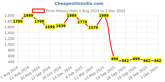 myntra.com Bought First Spread Collar Premium Striped Casual Shirt bought first Price History Graph from 1 Aug 2024 to 2 Dec 2025
