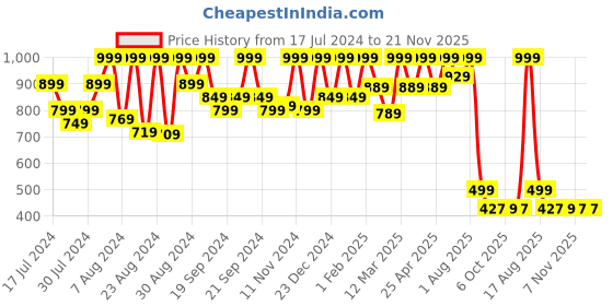 myntra.com Bought First Striped Mandarin Collar Pure Cotton Short Kurta bought first Price History Graph from 17 Jul 2024 to 20 Nov 2025