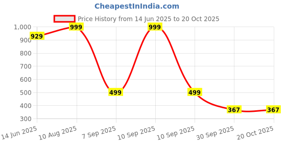 myntra.com Bought First Striped Organza Straight Kurta bought first Price History Graph from 14 Jun 2025 to 19 Oct 2025