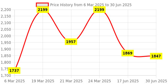 myntra.com Bought First Women Embroidered Regular Thread Work Kurti with Pyjamas & With Dupatta bought first Price History Graph from 6 Mar 2025 to 30 Jun 2025