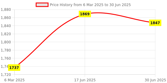 myntra.com Bought First Women Embroidered Regular Thread Work Kurti with Pyjamas & With Dupatta bought first Price History Graph from 6 Mar 2025 to 30 Jun 2025