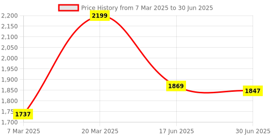 myntra.com Bought First Women Embroidered Regular Thread Work Kurti with Pyjamas & With Dupatta bought first Price History Graph from 7 Mar 2025 to 30 Jun 2025