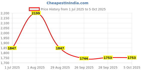 myntra.com Bought First Women Floral Embroidered Regular Thread Work Kurti with Palazzos & With Dupatta bought first Price History Graph from 1 Jul 2025 to 4 Oct 2025