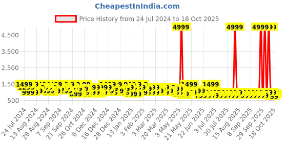 myntra.com goboult BOULT AUDIO AirBass Z40 with ZEN ENC Mic & 60H Playtime Wireless Earphones goboult Price History Graph from 24 Jul 2024 to 16 Oct 2025