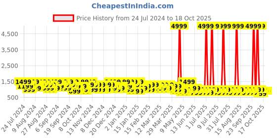myntra.com goboult BOULT AUDIO AirBass Z40 with ZEN ENC Mic & 60H Playtime Wireless Earphones goboult Price History Graph from 24 Jul 2024 to 17 Oct 2025