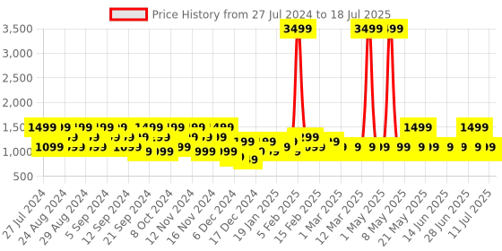 myntra.com BOULT AUDIO Astra Neo True Wireless Earbuds With 70Hrs Playtime boult audio Price History Graph from 27 Jul 2024 to 11 Jul 2025