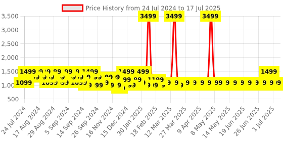 myntra.com BOULT AUDIO Astra Neo True Wireless Earbuds With 70Hrs Playtime boult audio Price History Graph from 24 Jul 2024 to 11 Jul 2025