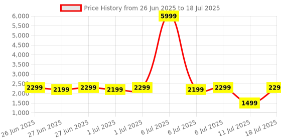myntra.com BOULT AUDIO Fluid X with Active Noise Cancellation & AUX Headphones boult audio Price History Graph from 26 Jun 2025 to 11 Jul 2025