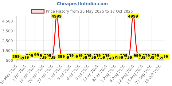 myntra.com goboult BOULT AUDIO K30 with Quad Mic ENC 5.3v Bluetooth Headset goboult Price History Graph from 25 May 2025 to 16 Oct 2025