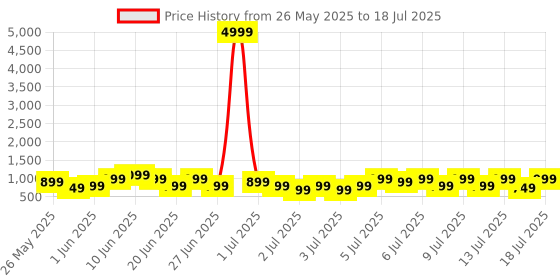 myntra.com BOULT AUDIO K30 with Quad Mic ENC 5.3v Bluetooth Headset boult audio Price History Graph from 26 May 2025 to 13 Jul 2025