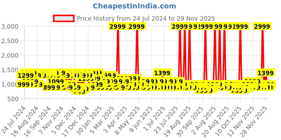 myntra.com goboult BOULT AUDIO Khaki AirBass W40 Earbuds with Quad Mic ENC & 48 Hrs Battery Life goboult Price History Graph from 24 Jul 2024 to 29 Nov 2025