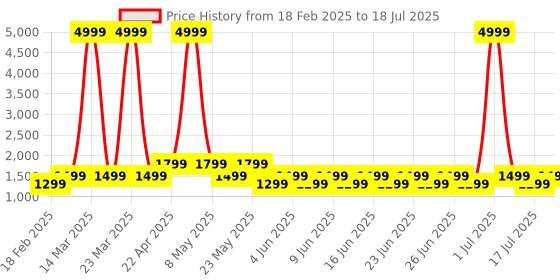 myntra.com BOULT AUDIO Mustang Dyno with 60 Hrs Battery Quad Mic ENC, 5.4v Bluetooth boult audio Price History Graph from 18 Feb 2025 to 1 Jul 2025