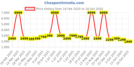 myntra.com goboult BOULT AUDIO Mustang Q with On the Ear Headphones goboult Price History Graph from 18 Feb 2025 to 16 Oct 2025
