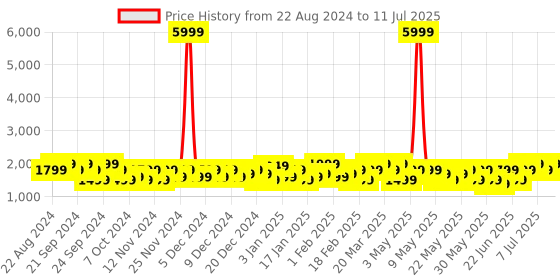 myntra.com BOULT AUDIO Mustang Torq Earbuds with 50H Playtime boult audio Price History Graph from 22 Aug 2024 to 11 Jul 2025