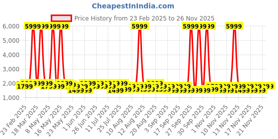 myntra.com goboult BOULT AUDIO Mustang Torq Wireless With 50H Playtime Earbuds - Silver goboult Price History Graph from 23 Feb 2025 to 25 Nov 2025