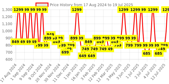myntra.com BOULT AUDIO Octave Z60 True Wireless Earbuds with 60H Playtime - Flamingo Pink boult audio Price History Graph from 17 Aug 2024 to 12 Jul 2025