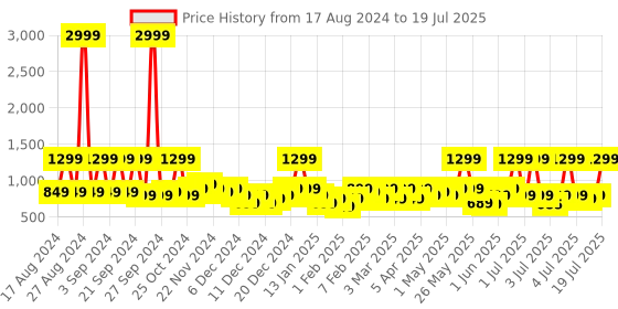myntra.com BOULT AUDIO Octave Z60 True Wireless Earbuds with 60H Playtime - Raven Black boult audio Price History Graph from 17 Aug 2024 to 12 Jul 2025