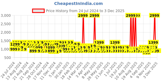 myntra.com goboult BOULT AUDIO Red AirBass W40 Earbuds with Quad Mic ENC & 48 Hrs Battery Life goboult Price History Graph from 24 Jul 2024 to 2 Dec 2025