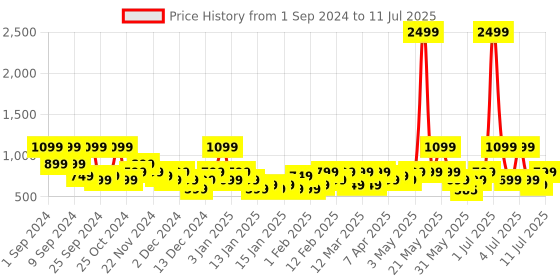 myntra.com BOULT AUDIO Shadow Zen ENC mic With 5.3v Bluetooth Earbuds boult audio Price History Graph from 1 Sep 2024 to 11 Jul 2025
