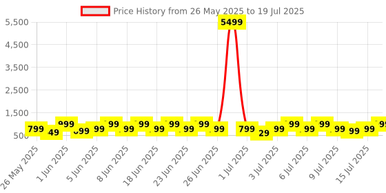 myntra.com BOULT AUDIO W30 with Zen ENC Mic Knurled Design Bluetooth Earbuds boult audio Price History Graph from 26 May 2025 to 15 Jul 2025