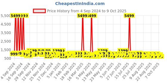 myntra.com goboult BOULT AUDIO White AirBass Y1 True Wireless Bluetooth Earbuds goboult Price History Graph from 4 Sep 2024 to 9 Oct 2025
