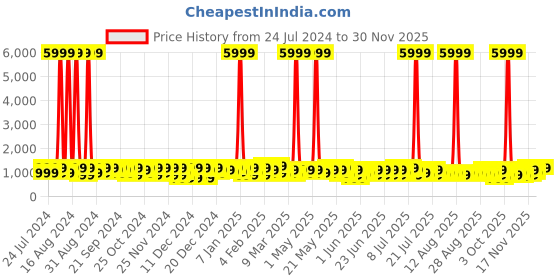 myntra.com goboult BOULT AUDIO Y1 Pro Earbuds with Zen Quad Mic ENC & 60Hrs Battery goboult Price History Graph from 24 Jul 2024 to 30 Nov 2025