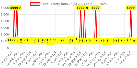 myntra.com BOULT AUDIO Y1 Pro Earbuds with Zen Quad Mic ENC & 60Hrs Battery boult audio Price History Graph from 24 Jul 2024 to 15 Jul 2025