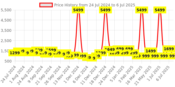 myntra.com BOULT AUDIO Z40 Gaming Wireless Bluetooth Earbuds with 60H Playtime boult audio Price History Graph from 24 Jul 2024 to 6 Jul 2025