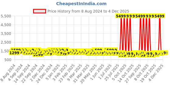myntra.com goboult BOULT AUDIO Z40 Pro Earbuds with 100H Battery & Quad Mic ENC goboult Price History Graph from 8 Aug 2024 to 4 Dec 2025
