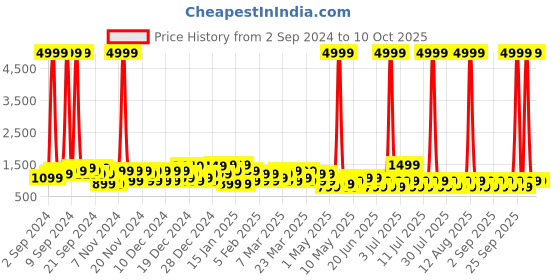 myntra.com goboult BOULT AUDIO Z40 True Wireless in Ear Earbuds with 60H Playtime - Black goboult Price History Graph from 2 Sep 2024 to 9 Oct 2025