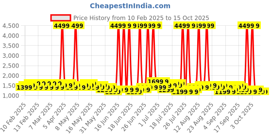myntra.com goboult Boult Crown 1.95" HD Display, Working Crown, 150+ Watchfaces, Health Tracker Smart Watch goboult Price History Graph from 10 Feb 2025 to 15 Oct 2025