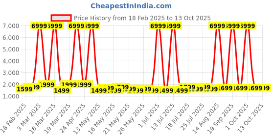 myntra.com goboult Boult Crown Pro 2.01 AMOLED Screen Smartwatch with BT Calling goboult Price History Graph from 18 Feb 2025 to 12 Oct 2025