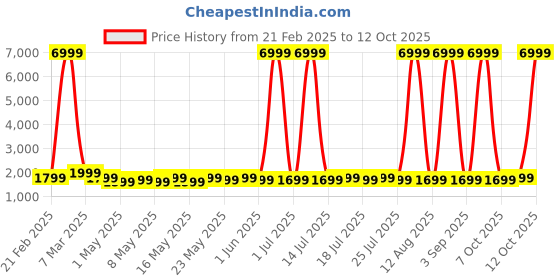 myntra.com goboult Boult Crown Pro 2.01 AMOLED Screen Smartwatch with BT Calling goboult Price History Graph from 21 Feb 2025 to 11 Oct 2025
