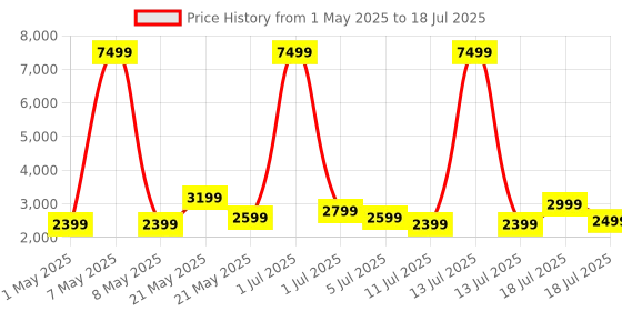 myntra.com Boult Crown R Pro 2 1.43" HD AMOLED Display Health Tracker Smart Watch boult Price History Graph from 1 May 2025 to 13 Jul 2025