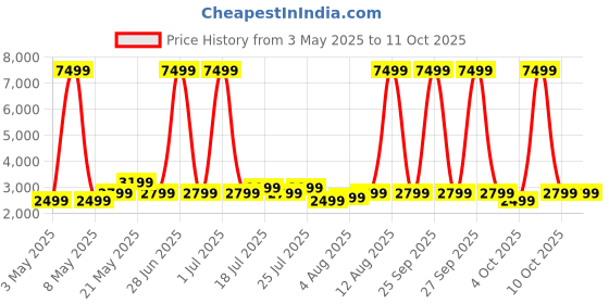 myntra.com goboult Boult Crown R Pro 2 Smartwatch - Charcoal Black goboult Price History Graph from 3 May 2025 to 10 Oct 2025