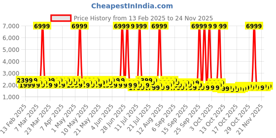 myntra.com goboult Boult Crown R Pro AMOLED With 150+ Faces Health Tracker goboult Price History Graph from 13 Feb 2025 to 24 Nov 2025