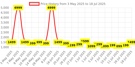 myntra.com Boult Dire Curved Display Health Tracker Smart Watch boult Price History Graph from 3 May 2025 to 11 Jul 2025