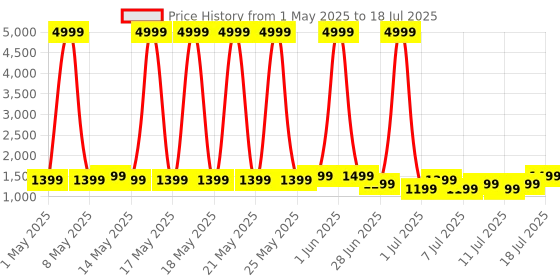 myntra.com Boult Dire Curved Display Health Tracker Smart Watch boult Price History Graph from 1 May 2025 to 15 Jul 2025