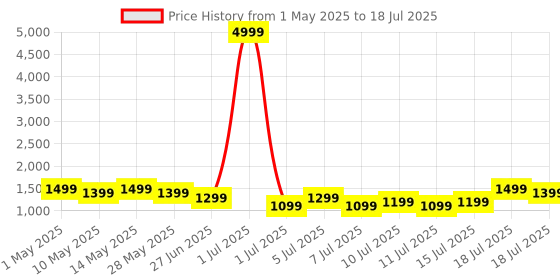 myntra.com Boult Dire Curved Display Health Tracker Smart Watch boult Price History Graph from 1 May 2025 to 15 Jul 2025