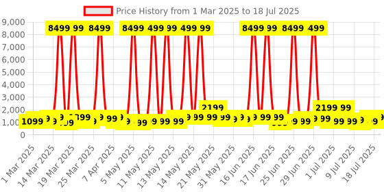myntra.com Boult Drift+ 1.85" HD Display, Working Crown, Health Tracker Smart Watch boult Price History Graph from 1 Mar 2025 to 15 Jul 2025