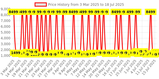 myntra.com Boult Drift+ Chrome 1.85" HD Display Health Tracker Smart Watch With Inbuilt Speaker & Mic boult Price History Graph from 3 Mar 2025 to 15 Jul 2025