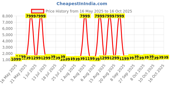 myntra.com goboult Boult Drift Max Ultra-Wide Display 150+ Watch Faces Smart Watch goboult Price History Graph from 16 May 2025 to 13 Oct 2025