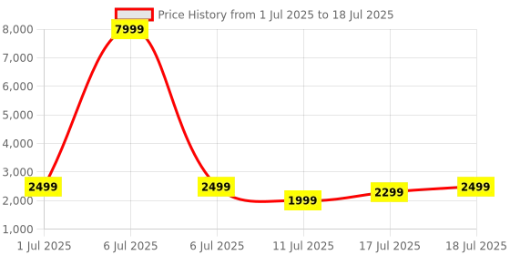 myntra.com boult audio Boult Fluid X Pro with Active Noise Cancellation & AUX Option Bluetooth Headphones boult audio Price History Graph from 1 Jul 2025 to 11 Jul 2025